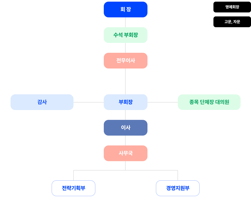 조직도