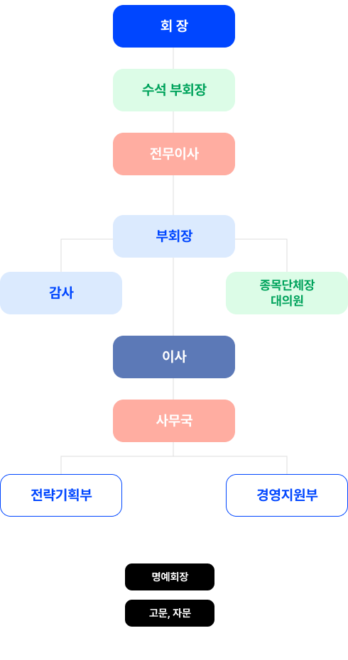 조직도