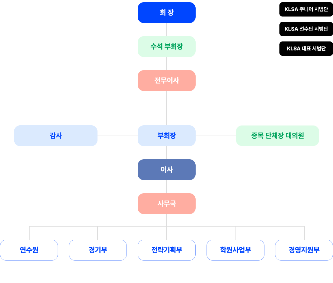 조직도