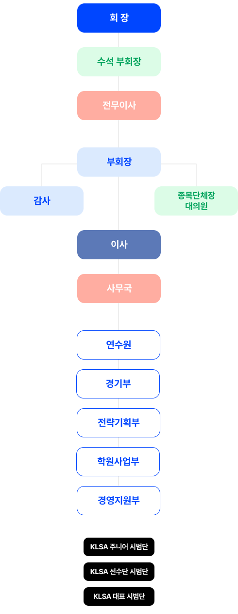 조직도
