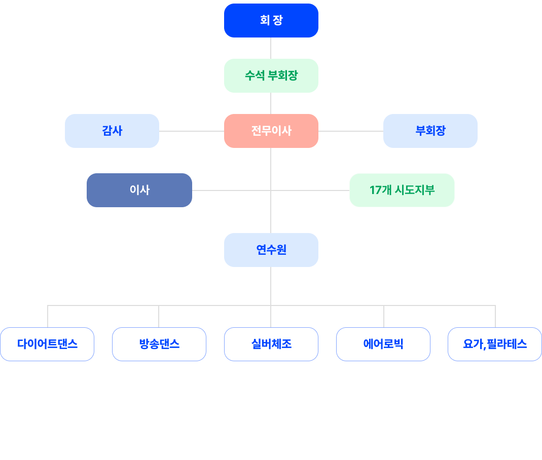 조직도