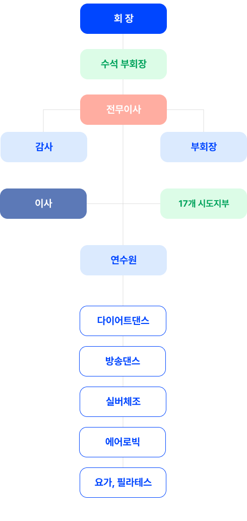 조직도