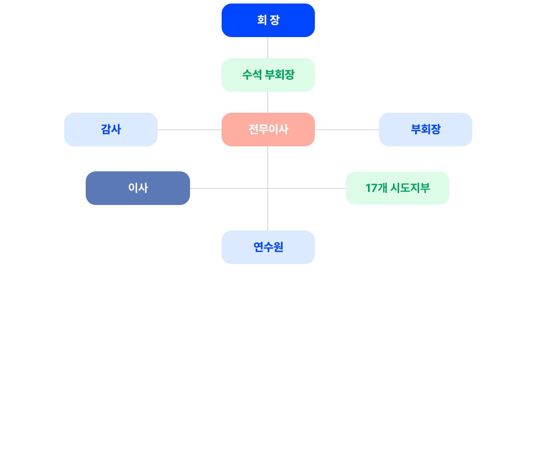 조직도