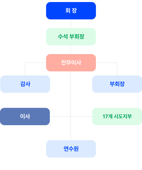 조직도